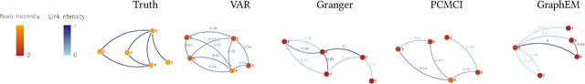 Figure 4 for Graphs in State-Space Models for Granger Causality in Climate Science