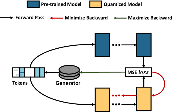 Figure 1 for Zero-Shot Sharpness-Aware Quantization for Pre-trained Language Models