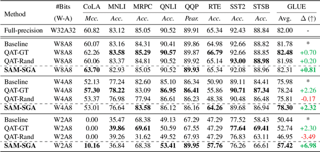 Figure 2 for Zero-Shot Sharpness-Aware Quantization for Pre-trained Language Models