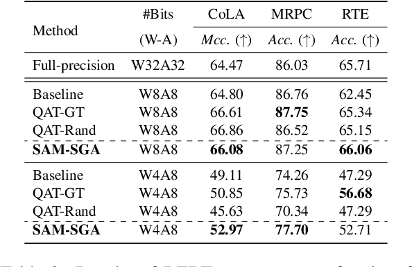 Figure 3 for Zero-Shot Sharpness-Aware Quantization for Pre-trained Language Models