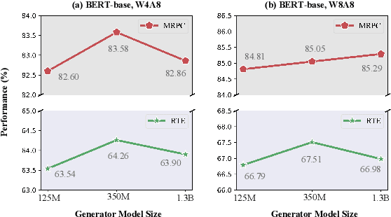 Figure 4 for Zero-Shot Sharpness-Aware Quantization for Pre-trained Language Models