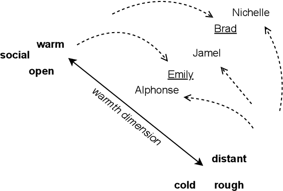 Figure 1 for A Robust Bias Mitigation Procedure Based on the Stereotype Content Model