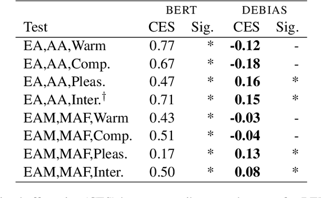 Figure 2 for A Robust Bias Mitigation Procedure Based on the Stereotype Content Model