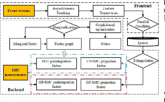 Figure 2 for Asynchronous Event-Inertial Odometry using a Unified Gaussian Process Regression Framework