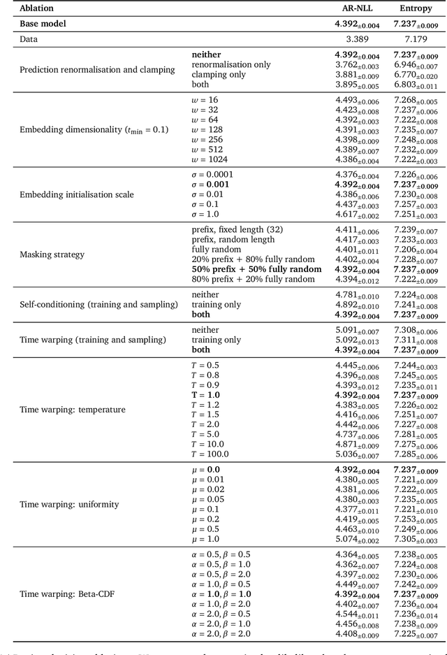 Figure 2 for Continuous diffusion for categorical data