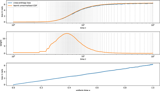 Figure 3 for Continuous diffusion for categorical data