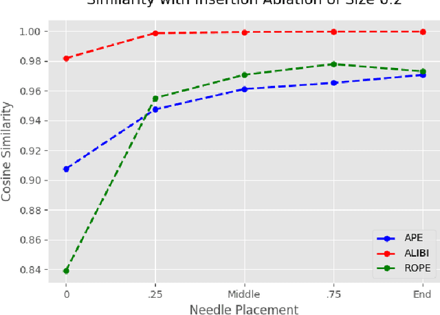 Figure 1 for Quantifying Positional Biases in Text Embedding Models