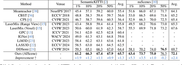 Figure 2 for Exploring Scene Coherence for Semi-Supervised 3D Semantic Segmentation