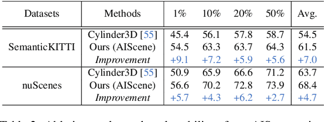 Figure 4 for Exploring Scene Coherence for Semi-Supervised 3D Semantic Segmentation