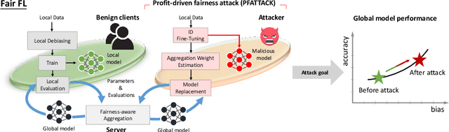 Figure 1 for PFAttack: Stealthy Attack Bypassing Group Fairness in Federated Learning