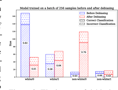 Figure 3 for PFAttack: Stealthy Attack Bypassing Group Fairness in Federated Learning