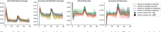 Figure 4 for PFAttack: Stealthy Attack Bypassing Group Fairness in Federated Learning