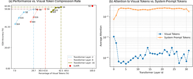 Figure 1 for LLaVolta: Efficient Multi-modal Models via Stage-wise Visual Context Compression