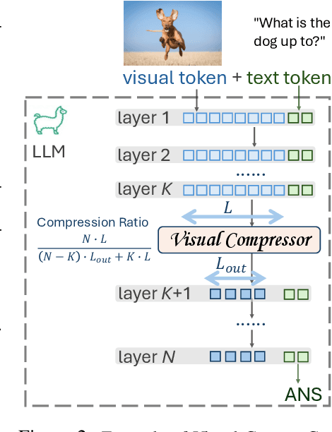 Figure 3 for LLaVolta: Efficient Multi-modal Models via Stage-wise Visual Context Compression