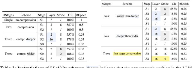 Figure 2 for LLaVolta: Efficient Multi-modal Models via Stage-wise Visual Context Compression