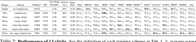 Figure 4 for LLaVolta: Efficient Multi-modal Models via Stage-wise Visual Context Compression