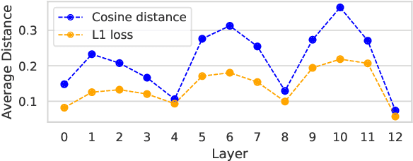 Figure 1 for SKILL: Similarity-aware Knowledge distILLation for Speech Self-Supervised Learning