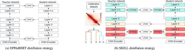 Figure 3 for SKILL: Similarity-aware Knowledge distILLation for Speech Self-Supervised Learning