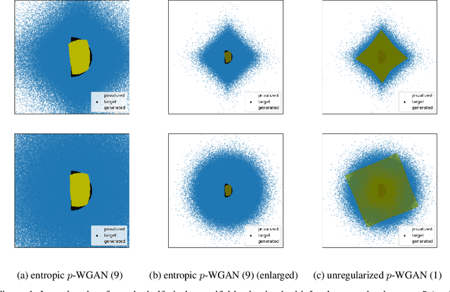 Figure 1 for Training generative models from privatized data