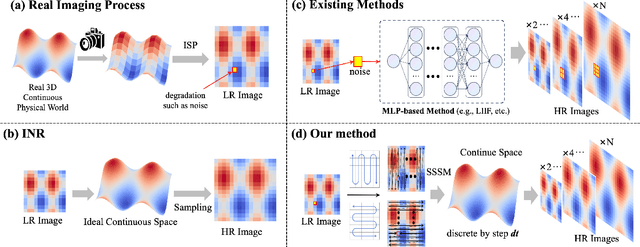 Figure 1 for $\text{S}^{3}$Mamba: Arbitrary-Scale Super-Resolution via Scaleable State Space Model
