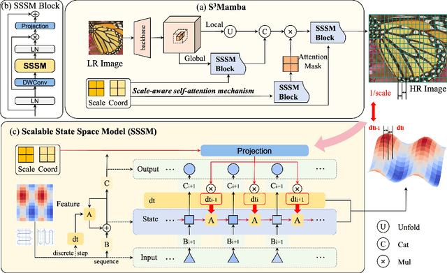 Figure 2 for $\text{S}^{3}$Mamba: Arbitrary-Scale Super-Resolution via Scaleable State Space Model