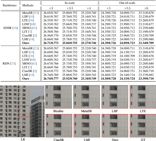 Figure 3 for $\text{S}^{3}$Mamba: Arbitrary-Scale Super-Resolution via Scaleable State Space Model