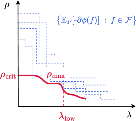 Figure 2 for Universal Generalization Guarantees for Wasserstein Distributionally Robust Models