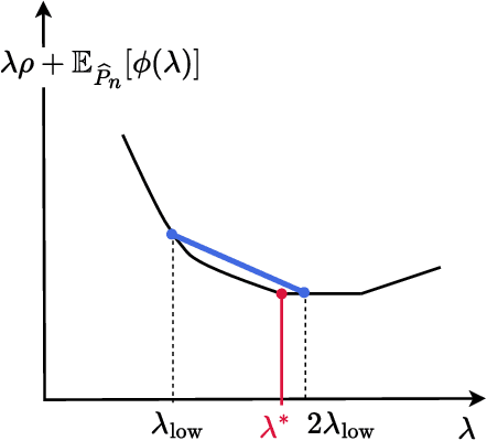 Figure 3 for Universal Generalization Guarantees for Wasserstein Distributionally Robust Models