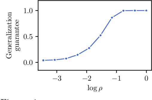 Figure 1 for Universal Generalization Guarantees for Wasserstein Distributionally Robust Models