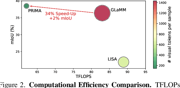 Figure 2 for PRIMA: Multi-Image Vision-Language Models for Reasoning Segmentation