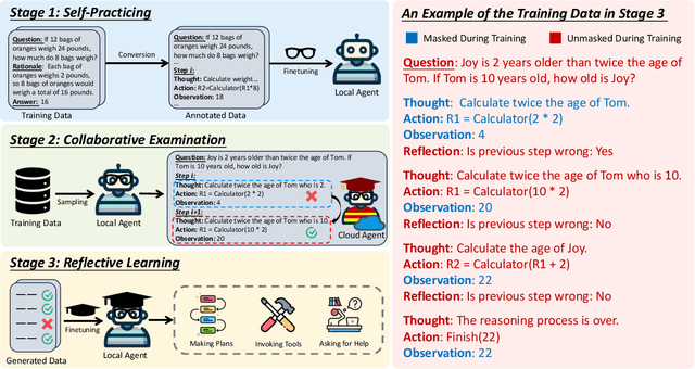 Figure 3 for AdaSwitch: Adaptive Switching between Small and Large Agents for Effective Cloud-Local Collaborative Learning