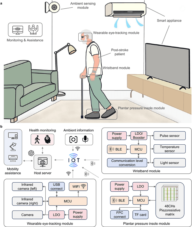 Figure 1 for A Unified Platform for At-Home Post-Stroke Rehabilitation Enabled by Wearable Technologies and Artificial Intelligence