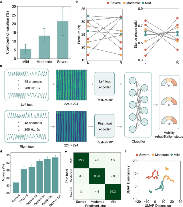 Figure 3 for A Unified Platform for At-Home Post-Stroke Rehabilitation Enabled by Wearable Technologies and Artificial Intelligence