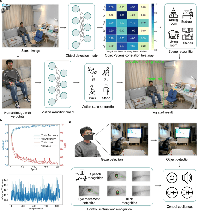 Figure 4 for A Unified Platform for At-Home Post-Stroke Rehabilitation Enabled by Wearable Technologies and Artificial Intelligence