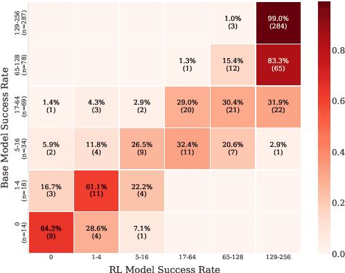 Figure 3 for Reinforcement Learning vs. Distillation: Understanding Accuracy and Capability in LLM Reasoning