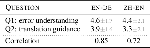 Figure 4 for xTower: A Multilingual LLM for Explaining and Correcting Translation Errors