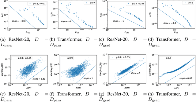 Figure 3 for Stochastic Modified Equations and Dynamics of Dropout Algorithm