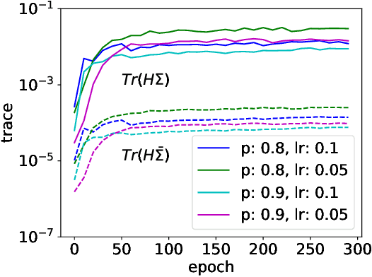 Figure 1 for Stochastic Modified Equations and Dynamics of Dropout Algorithm