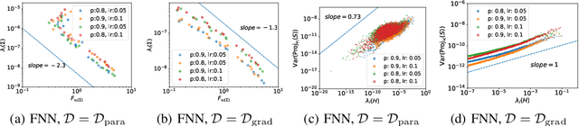 Figure 2 for Stochastic Modified Equations and Dynamics of Dropout Algorithm