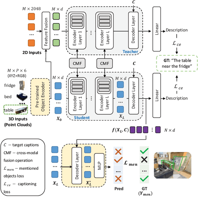 Figure 3 for ScanEnts3D: Exploiting Phrase-to-3D-Object Correspondences for Improved Visio-Linguistic Models in 3D Scenes