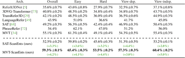 Figure 4 for ScanEnts3D: Exploiting Phrase-to-3D-Object Correspondences for Improved Visio-Linguistic Models in 3D Scenes