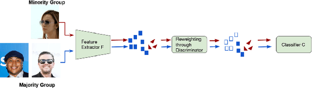 Figure 1 for Adversarial Reweighting Guided by Wasserstein Distance for Bias Mitigation