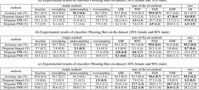 Figure 2 for Adversarial Reweighting Guided by Wasserstein Distance for Bias Mitigation