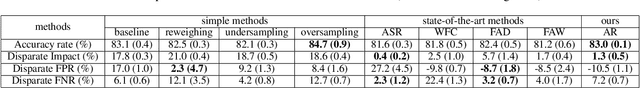 Figure 4 for Adversarial Reweighting Guided by Wasserstein Distance for Bias Mitigation