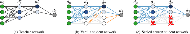 Figure 1 for How Uniform Random Weights Induce Non-uniform Bias: Typical Interpolating Neural Networks Generalize with Narrow Teachers