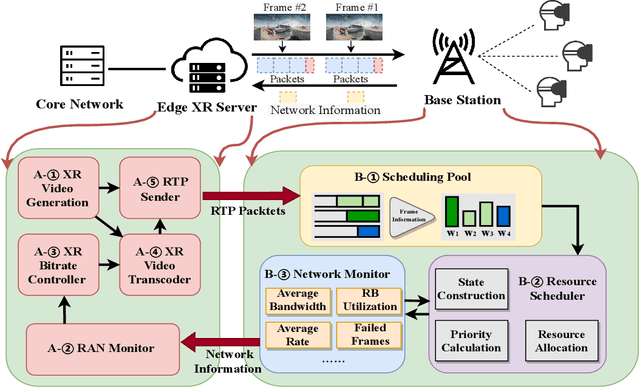 Figure 1 for Quality of Experience Oriented Cross-layer Optimization for Real-time XR Video Transmission