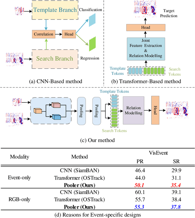 Figure 1 for TENet: Targetness Entanglement Incorporating with Multi-Scale Pooling and Mutually-Guided Fusion for RGB-E Object Tracking