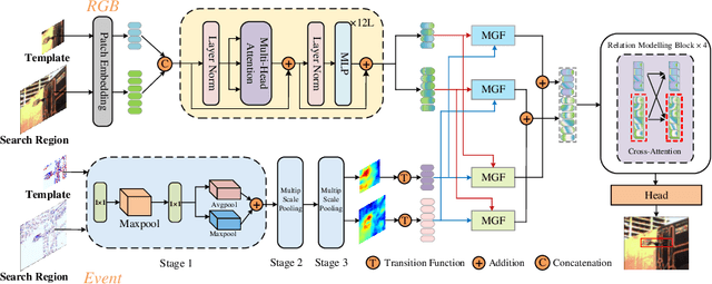 Figure 3 for TENet: Targetness Entanglement Incorporating with Multi-Scale Pooling and Mutually-Guided Fusion for RGB-E Object Tracking