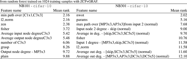 Figure 4 for Surprisingly Strong Performance Prediction with Neural Graph Features