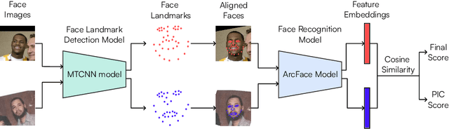 Figure 3 for From Pixels to Words: Leveraging Explainability in Face Recognition through Interactive Natural Language Processing